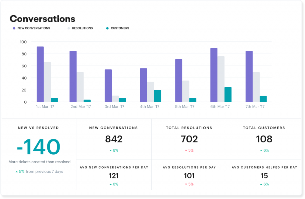 Reporting in Achieving Team Success in Customer Support Systems