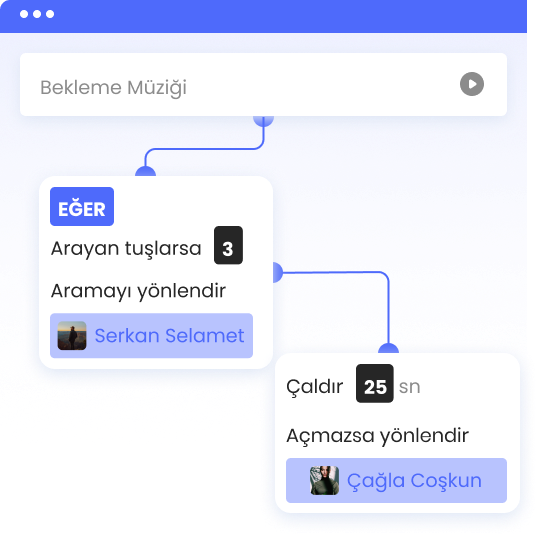 Çağrı yönlendirme | Infoset