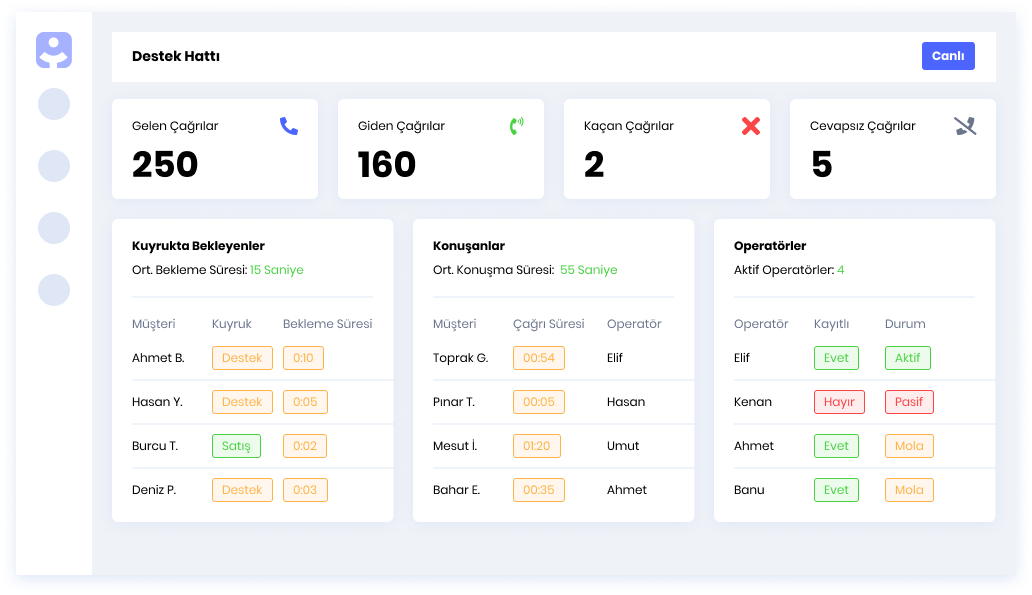 real-time cloud call center dashboard, çağrı merkezi canlı dashboard